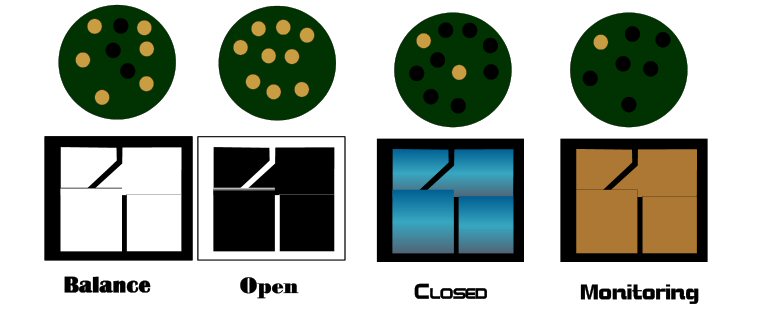 An empathy dashboard with two lines of drawings. The top line consists for circles showing smaller circles that are open or closed. The bottom line is made up of squares with the lines and colors correlating to the upper symbol